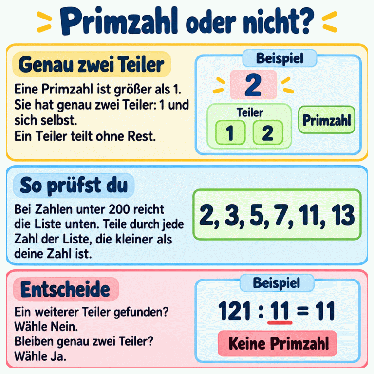 Eine Primzahl ist größer als 1 und hat genau zwei Teiler: 1 und sich selbst. Beispiel: 2 hat die Teiler 1 und 2. Für Zahlen größer als 1 und unter 200 reichen die Prüfzahlen 2, 3, 5, 7, 11 und 13. Geprüft werden nur Zahlen, die kleiner als die untersuchte Zahl sind. Ein weiterer Teiler bedeutet Nein; genau zwei Teiler bedeuten Ja. Im Gegenbeispiel ergibt 121 geteilt durch 11 die Zahl 11 ohne Rest. Deshalb ist 121 keine Primzahl. Primzahl oder nicht? Genau zwei Teiler: Eine Primzahl ist größer als 1. Sie hat genau zwei Teiler: 1 und sich selbst. Ein Teiler teilt ohne Rest. So prüfst du: Bei Zahlen unter 200 reicht die Liste unten. Teile durch jede Zahl der Liste, die kleiner als deine Zahl ist. Entscheide: Ein weiterer Teiler gefunden? Wähle Nein. Bleiben genau zwei Teiler? Wähle Ja. Beispiel 2 Teiler 1 Primzahl 2, 3, 5, 7, 11, 13 121 : 11 = 11 Keine Primzahl