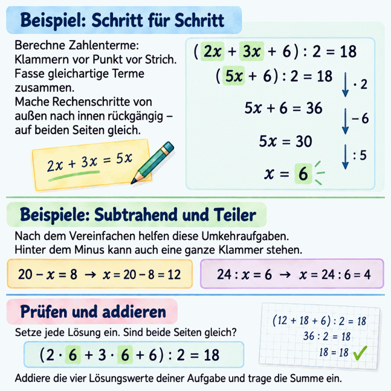 Ein Hauptbeispiel zeigt das schrittweise Lösen: Aus (2x + 3x + 6) : 2 = 18 wird zunächst (5x + 6) : 2 = 18. Multipliziere beide Seiten mit 2, ziehe 6 ab und teile durch 5. So ergibt sich x = 6. Zwei unabhängige Zusatzbeispiele zeigen: Aus 20 − x = 8 folgt x = 12; aus 24 : x = 6 folgt x = 4. Die Probe setzt 6 in die ursprüngliche Hauptgleichung ein und bestätigt die Gleichheit. Prüfe bei deiner Aufgabe jede Lösung und addiere anschließend die vier Lösungswerte. Beispiel: Schritt für Schritt: Berechne Zahlenterme: Klammern vor Punkt vor Strich. Fasse gleichartige Terme zusammen. Mache Rechenschritte von außen nach innen rückgängig – auf beiden Seiten gleich. Beispiele: Subtrahend und Teiler: Nach dem Vereinfachen helfen diese Umkehraufgaben. Hinter dem Minus kann auch eine ganze Klammer stehen. Prüfen und addieren: Setze jede Lösung ein. Sind beide Seiten gleich?
Addiere die vier Lösungswerte deiner Aufgabe und trage die Summe ein. (2x + 3x + 6) : 2 = 18 (5x + 6) : 2 = 18 5x + 6 = 36 5x = 30 x = 6 · 2 − 6 : 5 20 − x = 8 → x = 20 − 8 = 12 24 : x = 6 → x = 24 : 6 = 4 (2 · 6 + 3 · 6 + 6) : 2 = 18 2x + 3x = 5x (12 + 18 + 6) : 2 = 18 36 : 2 = 18 18 = 18 ✓