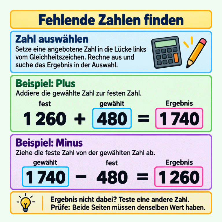 Teste eine angebotene Zahl in der Lücke links vom Gleichheitszeichen und suche das berechnete Ergebnis in der Auswahl. Plusbeispiel: Die feste Zahl 1 260 plus die gewählte Zahl 480 ergibt 1 740. Minusbeispiel: Die gewählte Zahl 1 740 minus die feste Zahl 480 ergibt 1 260. Ist das Ergebnis nicht dabei, teste eine andere Zahl. Prüfe, ob beide Seiten denselben Wert haben. Fehlende Zahlen finden Zahl auswählen: Setze eine angebotene Zahl in die Lücke links vom Gleichheitszeichen. Rechne aus und suche das Ergebnis in der Auswahl. Beispiel: Plus: Addiere die gewählte Zahl zur festen Zahl. Beispiel: Minus: Ziehe die feste Zahl von der gewählten Zahl ab. Ergebnis nicht dabei? Teste eine andere Zahl. Prüfe: Beide Seiten müssen denselben Wert haben. 1 260 480 1 740 + − = fest gewählt Ergebnis