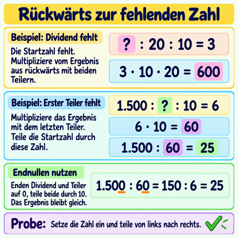 Zwei Beispiele zeigen das Rückwärtsrechnen. Bei ? : 20 : 10 = 3 ergibt 3 · 10 · 20 die fehlende Startzahl 600. Bei 1.500 : ? : 10 = 6 ergibt 6 · 10 zuerst 60. Anschließend liefert 1.500 : 60 den fehlenden Teiler 25. Der Endnullen-Tipp zeigt: 1.500 : 60 = 150 : 6 = 25. Zur Probe wird die gefundene Zahl eingesetzt und von links nach rechts geteilt. Rückwärts zur fehlenden Zahl Beispiel: Dividend fehlt: Die Startzahl fehlt. Multipliziere vom Ergebnis aus rückwärts mit beiden Teilern. Beispiel: Erster Teiler fehlt: Multipliziere das Ergebnis mit dem letzten Teiler. Teile die Startzahl durch diese Zahl. Endnullen nutzen: Enden Dividend und Teiler auf 0, teile beide durch 10. Das Ergebnis bleibt gleich. Probe: Setze die Zahl ein und teile von links nach rechts. ? : 20 : 10 = 3 3 · 10 · 20 = 600 1.500 : ? : 10 = 6 6 · 10 = 60 1.500 : 60 = 25 1.500 : 60 = 150 : 6 = 25 ✓