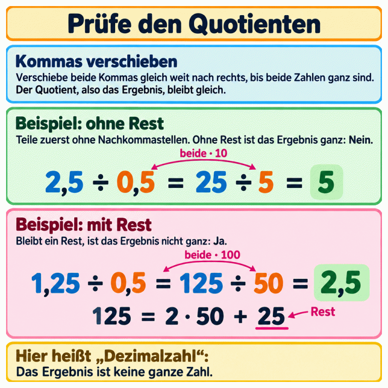 Lernkarte mit zwei Beispielen. Beide Kommas werden gleich weit nach rechts verschoben, bis beide Zahlen ganz sind; der Quotient bleibt gleich. Im ersten Beispiel wird aus 2,5 geteilt durch 0,5 die Rechnung 25 geteilt durch 5. Das Ergebnis ist 5, ohne Rest: Nein. Im zweiten Beispiel wird aus 1,25 geteilt durch 0,5 die Rechnung 125 geteilt durch 50. Die Zerlegung 125 gleich 2 mal 50 plus 25 zeigt den Rest 25 beim Teilen ohne Nachkommastellen. Der genaue Quotient ist 2,5, also nicht ganz: Ja. Mit „Dezimalzahl“ ist hier ein nicht ganzes Ergebnis gemeint. Prüfe den Quotienten Kommas verschieben: Verschiebe beide Kommas gleich weit nach rechts, bis beide Zahlen ganz sind. Der Quotient, also das Ergebnis, bleibt gleich. Beispiel: ohne Rest: Teile zuerst ohne Nachkommastellen. Ohne Rest ist das Ergebnis ganz: Nein. Beispiel: mit Rest: Bleibt ein Rest, ist das Ergebnis nicht ganz: Ja. Hier heißt „Dezimalzahl“: Das Ergebnis ist keine ganze Zahl. 2,5 ÷ 0,5 = 25 ÷ 5 = 5 beide · 10 1,25 ÷ 0,5 = 125 ÷ 50 = 2,5 beide · 100 125 = 2 · 50 + 25 Rest